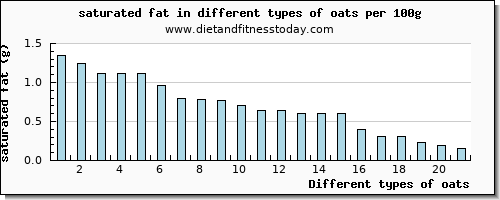 oats saturated fat per 100g